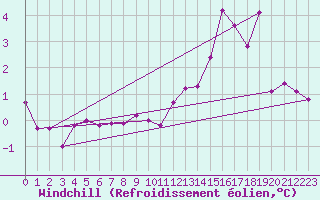 Courbe du refroidissement olien pour Bonnecombe - Les Salces (48)