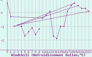 Courbe du refroidissement olien pour Guret (23)