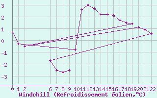 Courbe du refroidissement olien pour Colmar-Ouest (68)