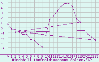 Courbe du refroidissement olien pour Muirancourt (60)