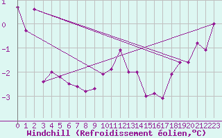Courbe du refroidissement olien pour Deuselbach