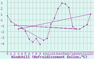 Courbe du refroidissement olien pour Tours (37)