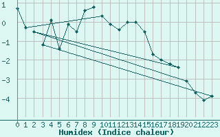 Courbe de l'humidex pour Sniezka