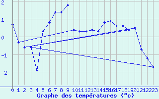 Courbe de tempratures pour Grimsey