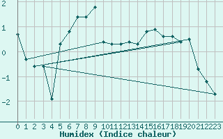 Courbe de l'humidex pour Grimsey