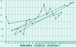 Courbe de l'humidex pour La Dle (Sw)