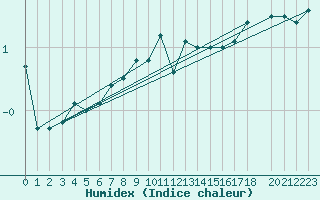 Courbe de l'humidex pour Skriveri