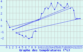 Courbe de tempratures pour Sandane / Anda