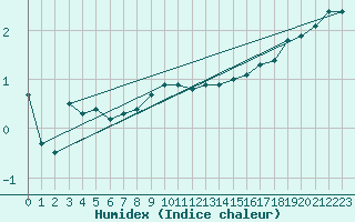 Courbe de l'humidex pour Skillinge