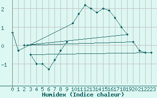 Courbe de l'humidex pour Binn