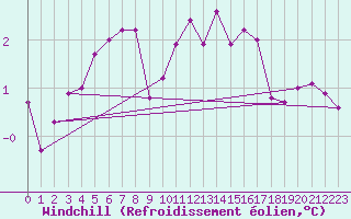 Courbe du refroidissement olien pour Helligvaer Ii