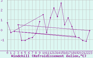 Courbe du refroidissement olien pour Koblenz Falckenstein