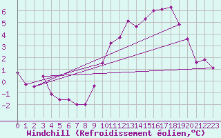 Courbe du refroidissement olien pour Auxerre-Perrigny (89)