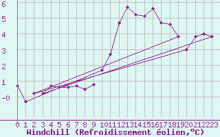 Courbe du refroidissement olien pour Saint-Paul-des-Landes (15)