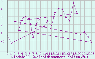 Courbe du refroidissement olien pour Lake Vyrnwy