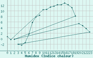 Courbe de l'humidex pour Alfeld