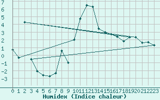 Courbe de l'humidex pour Vaduz