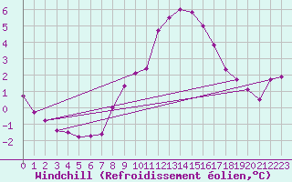 Courbe du refroidissement olien pour Saint-Brevin (44)