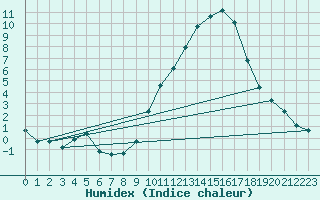 Courbe de l'humidex pour Eygliers (05)