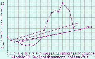 Courbe du refroidissement olien pour Montalbn