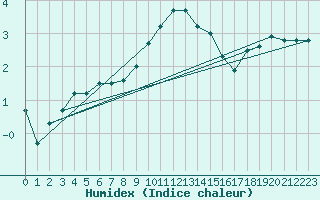 Courbe de l'humidex pour Lannion (22)