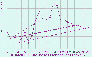 Courbe du refroidissement olien pour Zlatibor