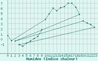 Courbe de l'humidex pour Abbeville (80)