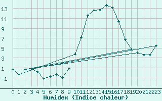 Courbe de l'humidex pour Isle-sur-la-Sorgue (84)