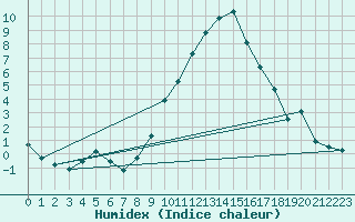 Courbe de l'humidex pour Sion (Sw)