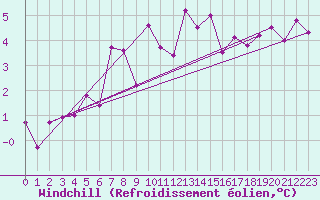 Courbe du refroidissement olien pour Lunz