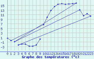 Courbe de tempratures pour Lussat (23)