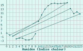 Courbe de l'humidex pour Lussat (23)