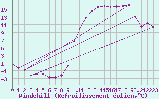 Courbe du refroidissement olien pour Lussat (23)