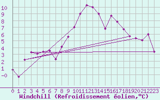 Courbe du refroidissement olien pour Vannes-Sn (56)