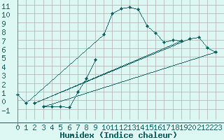 Courbe de l'humidex pour Roth