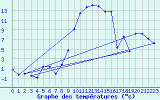 Courbe de tempratures pour Oberstdorf