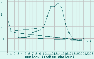 Courbe de l'humidex pour Nyhamn