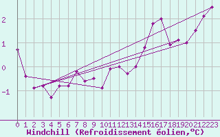 Courbe du refroidissement olien pour Angliers (17)