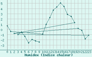 Courbe de l'humidex pour Orlans (45)