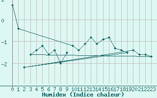 Courbe de l'humidex pour Galzig