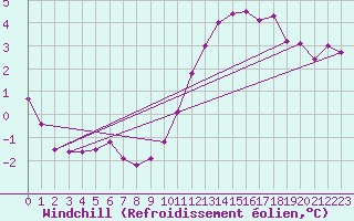 Courbe du refroidissement olien pour Combs-la-Ville (77)