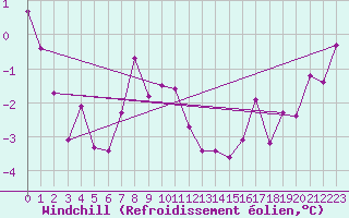 Courbe du refroidissement olien pour Reutte