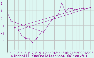 Courbe du refroidissement olien pour Christnach (Lu)