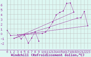 Courbe du refroidissement olien pour Neufchef (57)
