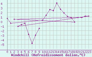 Courbe du refroidissement olien pour Albert-Bray (80)
