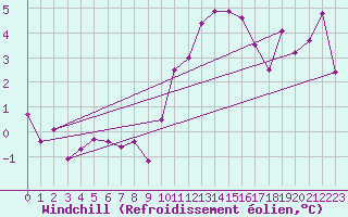 Courbe du refroidissement olien pour Ble - Binningen (Sw)