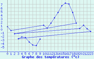 Courbe de tempratures pour Thorrenc (07)