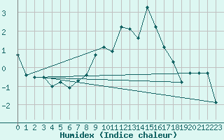 Courbe de l'humidex pour Liarvatn