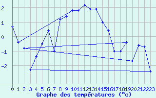 Courbe de tempratures pour Tain Range