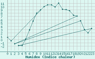 Courbe de l'humidex pour Nedre Vats